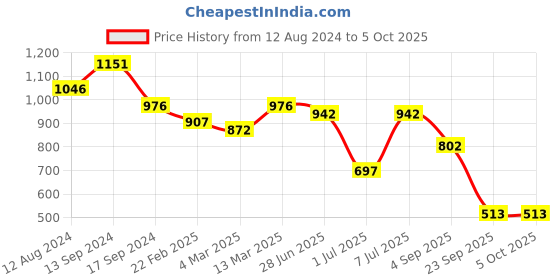 myntra.com Luvoksi Textured Structured Shoulder Bag luvoksi Price History Graph from 12 Aug 2024 to 5 Oct 2025