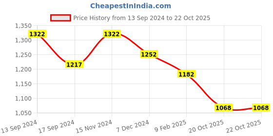 myntra.com Luvoksi Textured Structured Shoulder Bag luvoksi Price History Graph from 13 Sep 2024 to 20 Oct 2025