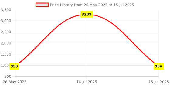 myntra.com Luvoksi Textured Structured Sling Bag luvoksi Price History Graph from 26 May 2025 to 15 Jul 2025