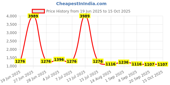 myntra.com Luvoksi Textured Women PU Structured Sling Bag luvoksi Price History Graph from 19 Jun 2025 to 14 Oct 2025