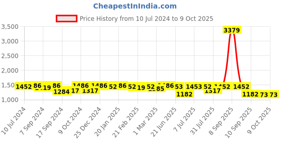 myntra.com Luvoksi White PU Structured Satchel luvoksi Price History Graph from 10 Jul 2024 to 8 Oct 2025