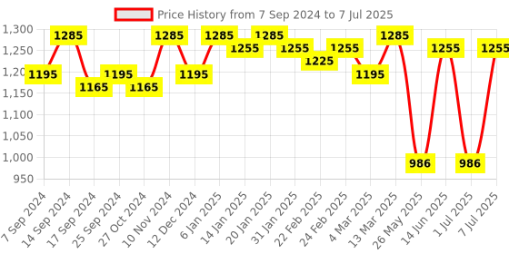myntra.com Luvoksi White Textured Structured Satchel luvoksi Price History Graph from 7 Sep 2024 to 7 Jul 2025