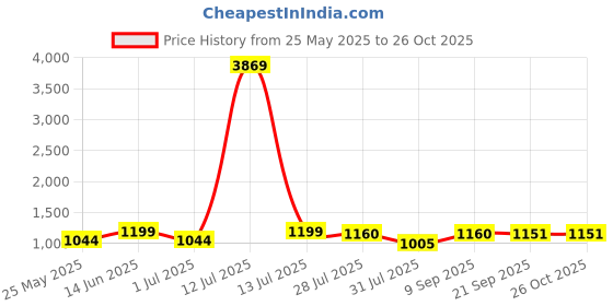 myntra.com Luvoksi Women Colourblocked Structured Sling Bag luvoksi Price History Graph from 25 May 2025 to 26 Oct 2025