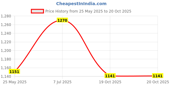 myntra.com Luvoksi Women Colourblocked Structured Sling Bag luvoksi Price History Graph from 25 May 2025 to 20 Oct 2025