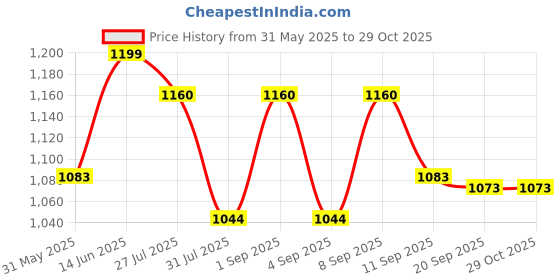 myntra.com Luvoksi Women Colourblocked Structured Sling Bag luvoksi Price History Graph from 31 May 2025 to 28 Oct 2025