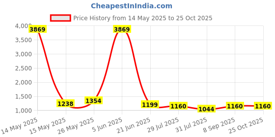 myntra.com Luvoksi Women Colourblocked Structured Sling Bag luvoksi Price History Graph from 14 May 2025 to 24 Oct 2025