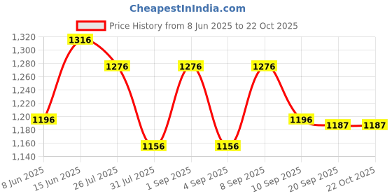 myntra.com Luvoksi Women Textured PU Structured Sling Bag luvoksi Price History Graph from 8 Jun 2025 to 21 Oct 2025