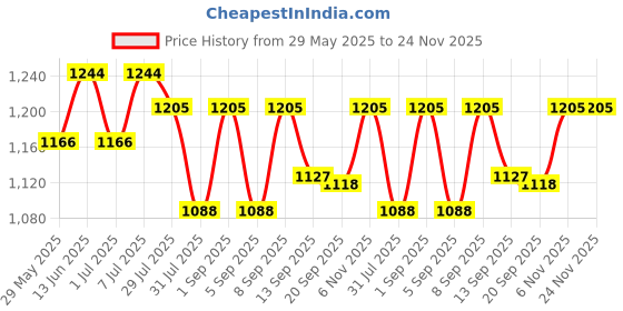myntra.com Luvoksi Women Textured PU Structured Sling Bag luvoksi Price History Graph from 29 May 2025 to 23 Nov 2025