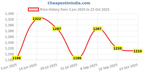myntra.com Luvoksi Women Textured PU Structured Sling Bag luvoksi Price History Graph from 3 Jun 2025 to 23 Oct 2025
