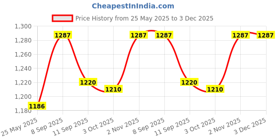myntra.com Luvoksi Women Textured PU Structured Sling Bag luvoksi Price History Graph from 25 May 2025 to 3 Dec 2025