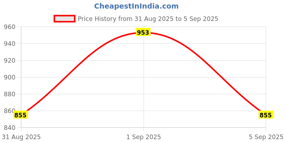 myntra.com Luvoksi Women Textured PU Structured Sling Bag with Quilted luvoksi Price History Graph from 31 Aug 2025 to 5 Sep 2025