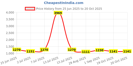 myntra.com Luvoksi Women Textured Structured Sling Bag luvoksi Price History Graph from 25 Jun 2025 to 19 Oct 2025