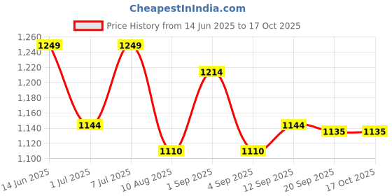 myntra.com Luvoksi Women Textured Structured Sling Bag luvoksi Price History Graph from 14 Jun 2025 to 16 Oct 2025