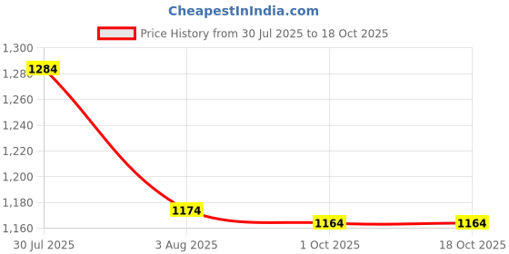 myntra.com Luvoksi Women Textured Structured Sling Bag luvoksi Price History Graph from 30 Jul 2025 to 18 Oct 2025