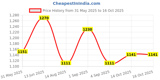 myntra.com Luvoksi Women Textured Structured Sling Bag luvoksi Price History Graph from 31 May 2025 to 16 Oct 2025