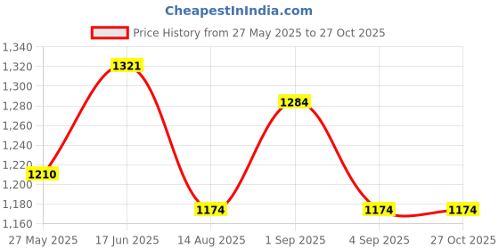 myntra.com Luvoksi Women Textured Structured Sling Bag luvoksi Price History Graph from 27 May 2025 to 27 Oct 2025