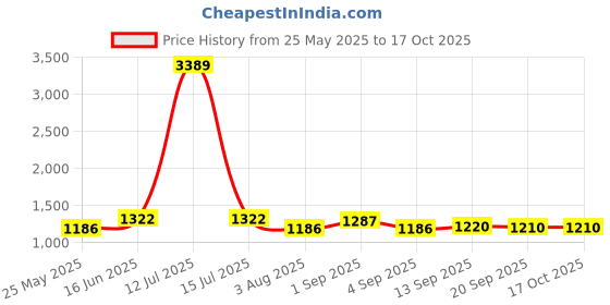 myntra.com Luvoksi Women Textured Structured Sling Bag luvoksi Price History Graph from 25 May 2025 to 16 Oct 2025
