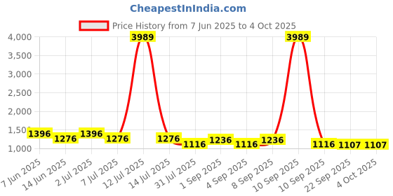 myntra.com Luvoksi Women Textured Structured Sling Bag luvoksi Price History Graph from 7 Jun 2025 to 4 Oct 2025