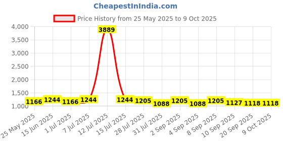 myntra.com Luvoksi Women Textured Structured Sling Bag luvoksi Price History Graph from 25 May 2025 to 4 Oct 2025
