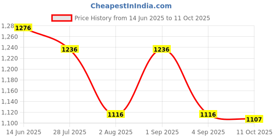 myntra.com Luvoksi Women Textured Structured Sling Bag luvoksi Price History Graph from 14 Jun 2025 to 11 Oct 2025
