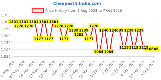 myntra.com Luvoksi Yellow Colourblocked PU Structured Satchel luvoksi Price History Graph from 1 Aug 2024 to 7 Oct 2025