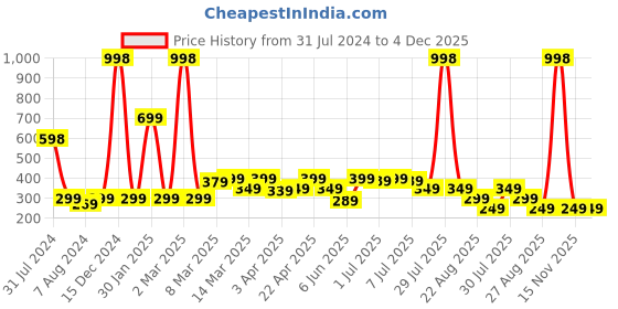 myntra.com LUVYH 2-Pcs Papaya Scrub For Tan Removal - 100g Each luvyh Price History Graph from 31 Jul 2024 to 4 Dec 2025