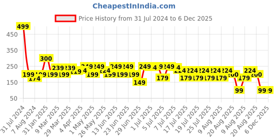 myntra.com LUVYH 24K Gold Fragrance Free Facial Serum - 30 ml luvyh Price History Graph from 31 Jul 2024 to 6 Dec 2025