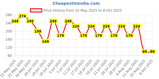 myntra.com LUVYH Activated Charcoal Face Mask- 100 g luvyh Price History Graph from 15 May 2025 to 8 Oct 2025