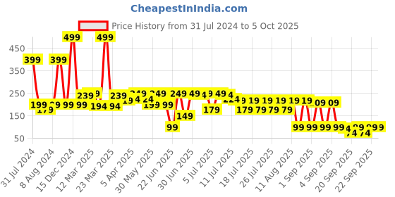 myntra.com LUVYH Activated Charcoal Face Mask 100g luvyh Price History Graph from 31 Jul 2024 to 5 Oct 2025