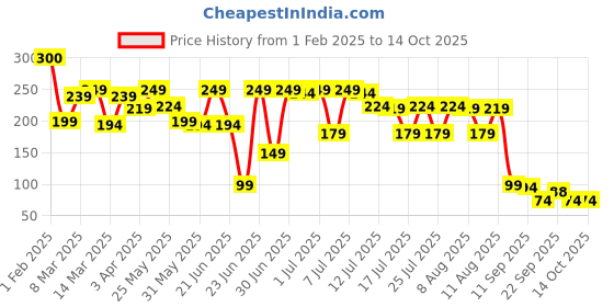myntra.com LUVYH Adivasi Herbal Shampoo - 100ml luvyh Price History Graph from 1 Feb 2025 to 14 Oct 2025