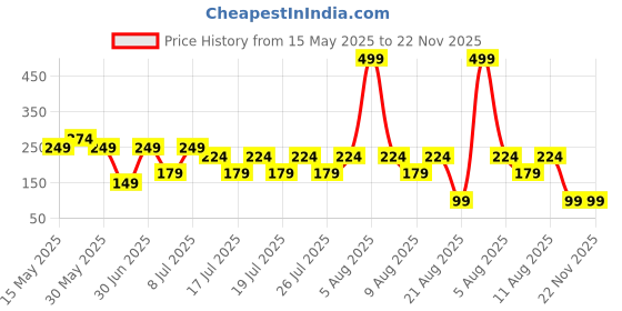 myntra.com LUVYH Advance Under Eye Cream For Dark Circle Treatment- 100 g luvyh Price History Graph from 15 May 2025 to 21 Nov 2025