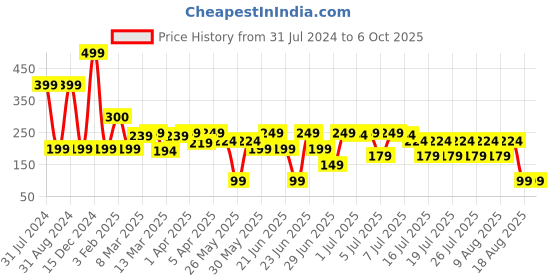 myntra.com LUVYH Advanced Activated Charcoal Scrub for All Skin Types - 100 g luvyh Price History Graph from 31 Jul 2024 to 5 Oct 2025
