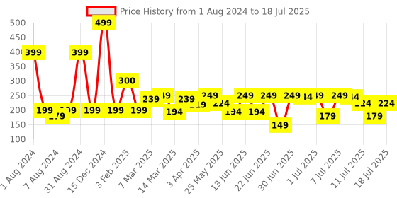 myntra.com LUVYH Advanced Apricot & Walnut Scrub 100 g luvyh Price History Graph from 1 Aug 2024 to 16 Jul 2025