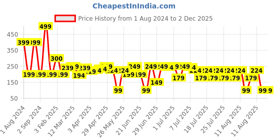 myntra.com LUVYH Advanced Coffee & Sugar Gel Scrub for All Skin Types - 100 g luvyh Price History Graph from 1 Aug 2024 to 2 Dec 2025