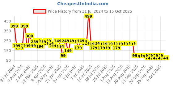myntra.com LUVYH Advanced Cucumber Face Gel - 100gm luvyh Price History Graph from 31 Jul 2024 to 15 Oct 2025
