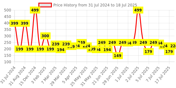 myntra.com LUVYH Advanced Deep Cleanse & Tan Removal Ubtan Scrub 100 g luvyh Price History Graph from 31 Jul 2024 to 12 Jul 2025