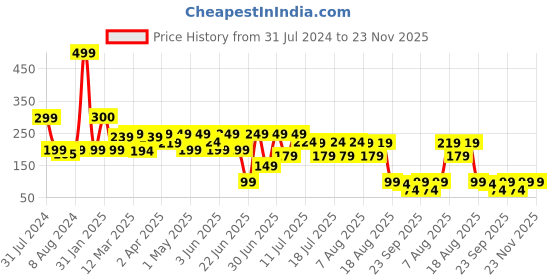 myntra.com LUVYH Advanced Diamond Scrub For Instant Glow Skin Lightening - 100g luvyh Price History Graph from 31 Jul 2024 to 22 Nov 2025