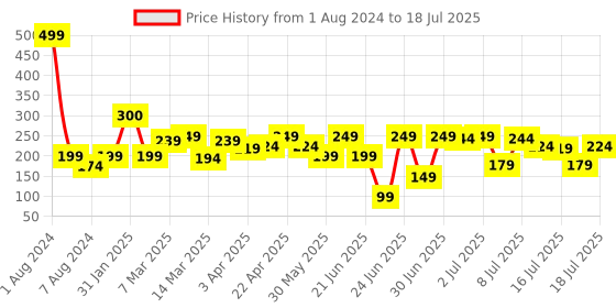 myntra.com LUVYH Advanced Eyebrow & Eyelash Growth Serum - 30 ml luvyh Price History Graph from 1 Aug 2024 to 16 Jul 2025