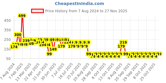 myntra.com LUVYH Advanced Multani Mitti & Rice Water Face Wash- 100Ml luvyh Price History Graph from 7 Aug 2024 to 27 Nov 2025