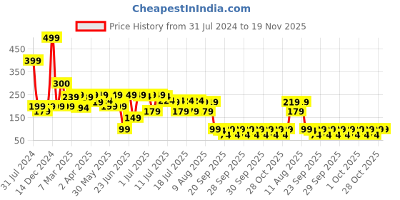 myntra.com LUVYH Advanced Natural Neck Whitening Cream - 100 g luvyh Price History Graph from 31 Jul 2024 to 19 Nov 2025