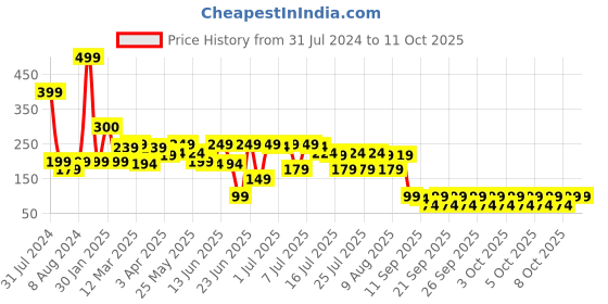 myntra.com LUVYH Advanced Neck Whitening Cream 100g luvyh Price History Graph from 31 Jul 2024 to 11 Oct 2025