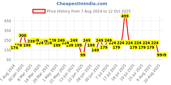 myntra.com LUVYH Advanced Neem & Tulsi Purifying Face Wash 100Ml luvyh Price History Graph from 7 Aug 2024 to 11 Oct 2025