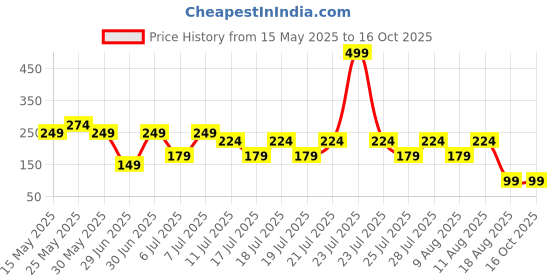 myntra.com LUVYH Advanced Papaya Scrub For Tan Removal - 100 g luvyh Price History Graph from 15 May 2025 to 16 Oct 2025