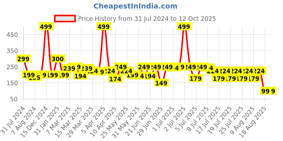 myntra.com LUVYH Advanced Papaya Scrub For Tan Removal - 100g luvyh Price History Graph from 31 Jul 2024 to 4 Oct 2025