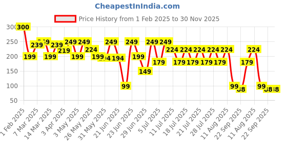 myntra.com LUVYH Advanced Red Onion Black Seed Oil Hair Shampoo-100ml luvyh Price History Graph from 1 Feb 2025 to 30 Nov 2025
