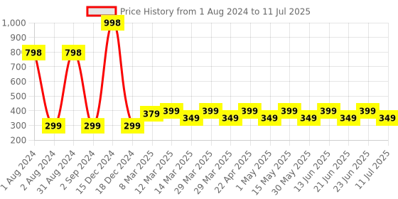 myntra.com LUVYH Advanced Set of 2 Apricot & Walnut Scrubs for All Skin Types - 100 g Each luvyh Price History Graph from 1 Aug 2024 to 11 Jul 2025