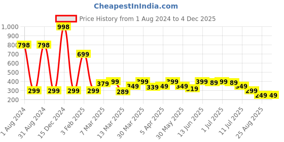 myntra.com LUVYH Advanced Set of 2 De-Tan Scrub for Tan Removal Skin Repair - 100 g Each luvyh Price History Graph from 1 Aug 2024 to 2 Dec 2025