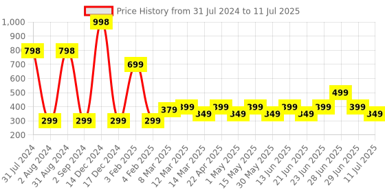 myntra.com LUVYH Advanced Set of 2 Deep Cleanse & Tan Removal Ubtan Scrub 100 g each luvyh Price History Graph from 31 Jul 2024 to 11 Jul 2025