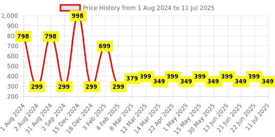 myntra.com LUVYH Advanced Set of 2 Skin Brightening & Lightening Vitamin C Scrub 100 g each luvyh Price History Graph from 1 Aug 2024 to 11 Jul 2025
