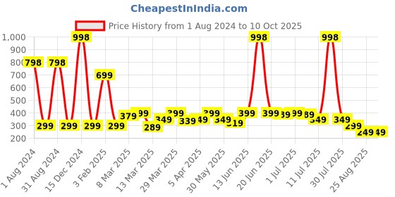 myntra.com LUVYH Advanced Set of 2 Skin Whitening Scrubs for All Skin Types - 100 g Each luvyh Price History Graph from 1 Aug 2024 to 9 Oct 2025